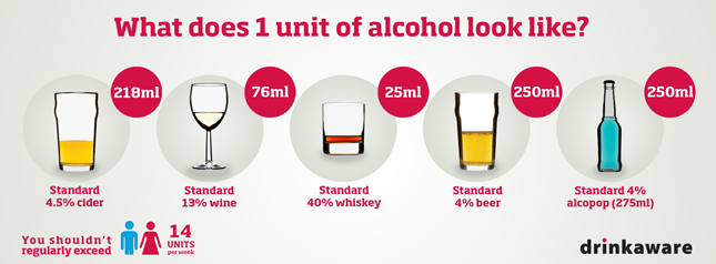 Units of alcohol © Drinkaware What does 1 unit of alcohol look like?